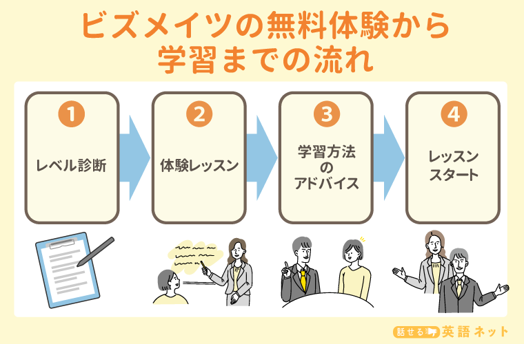 ビズメイツの無料体験から学習までの流れ