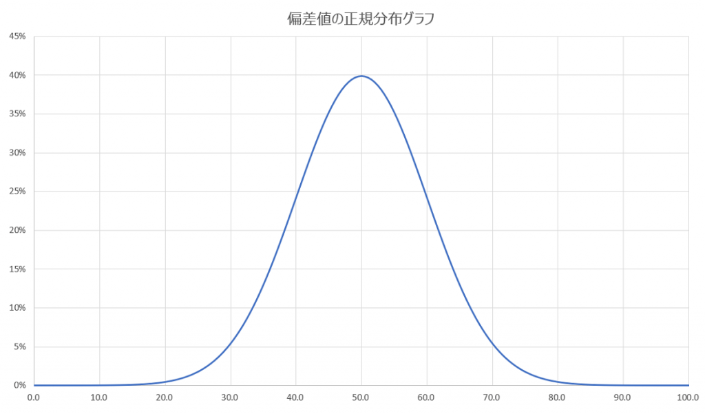 を 方法 の 自分 知る 偏差 値